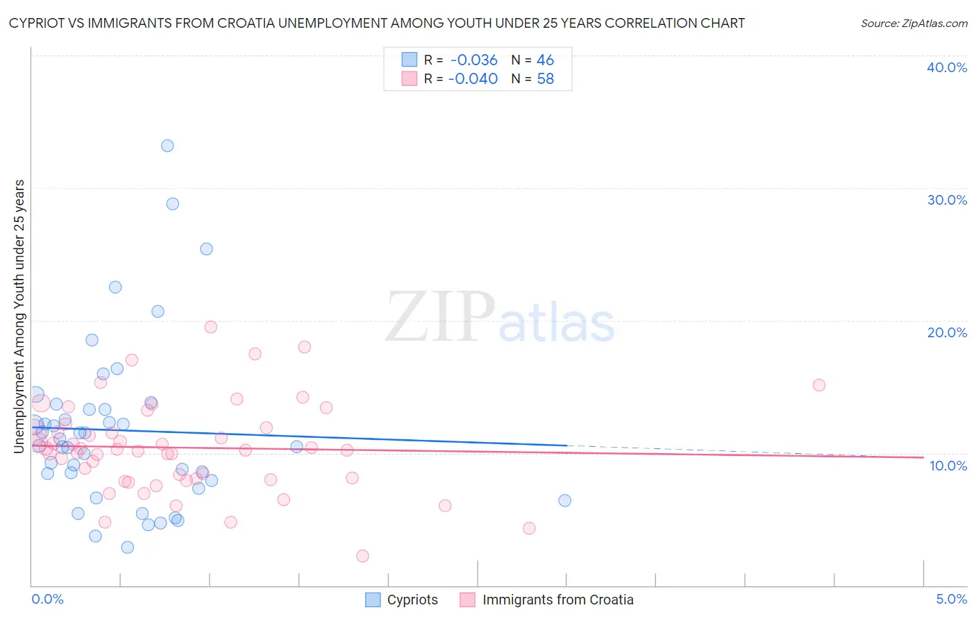 Cypriot vs Immigrants from Croatia Unemployment Among Youth under 25 years