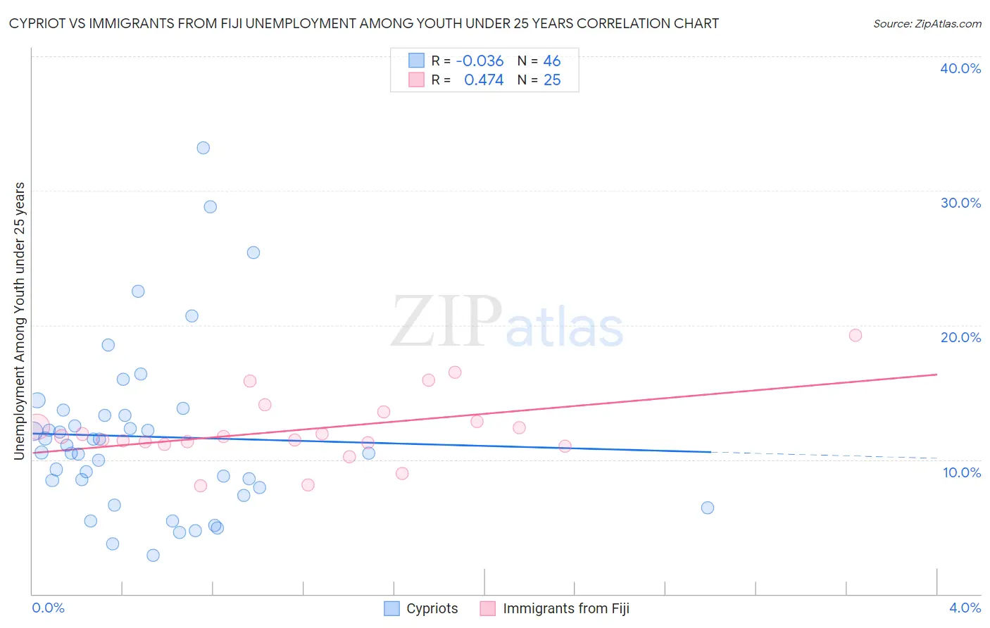 Cypriot vs Immigrants from Fiji Unemployment Among Youth under 25 years