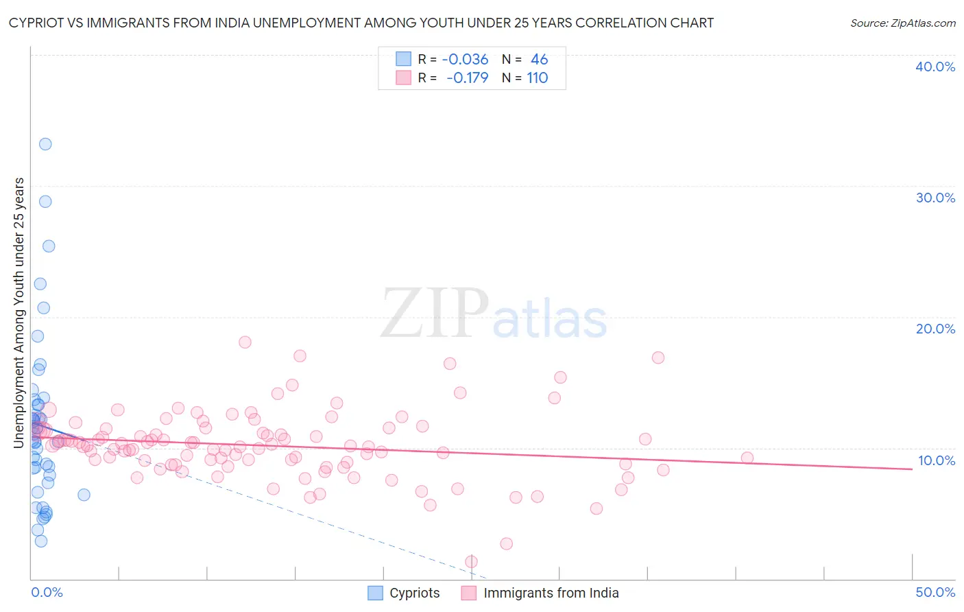 Cypriot vs Immigrants from India Unemployment Among Youth under 25 years