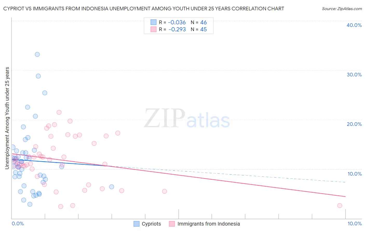 Cypriot vs Immigrants from Indonesia Unemployment Among Youth under 25 years