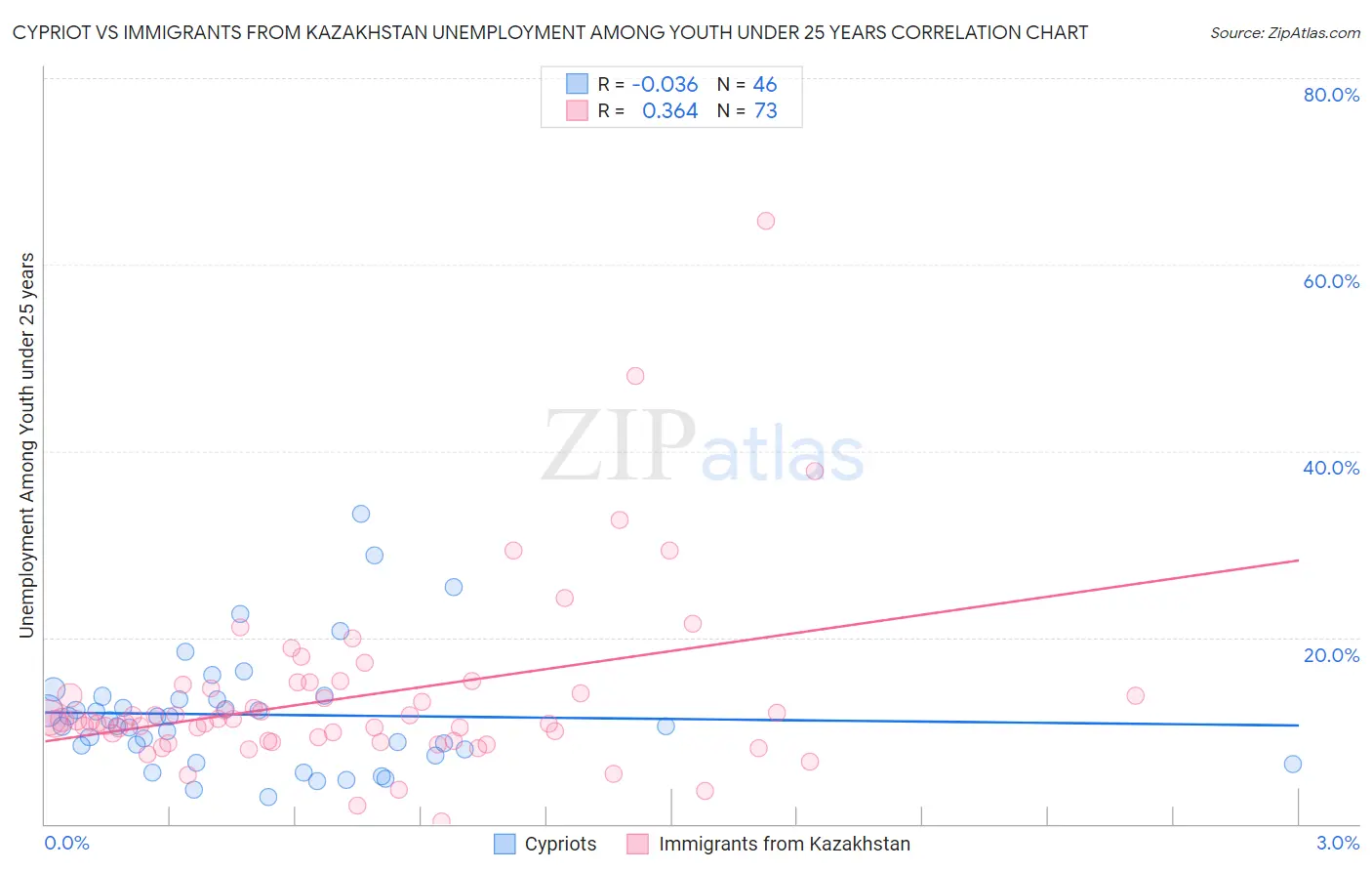 Cypriot vs Immigrants from Kazakhstan Unemployment Among Youth under 25 years