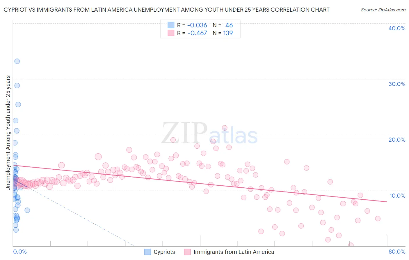 Cypriot vs Immigrants from Latin America Unemployment Among Youth under 25 years