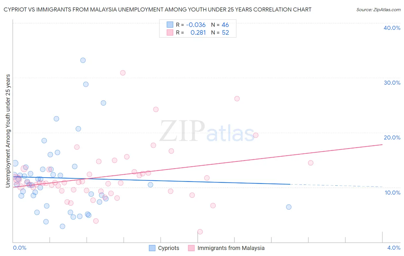 Cypriot vs Immigrants from Malaysia Unemployment Among Youth under 25 years