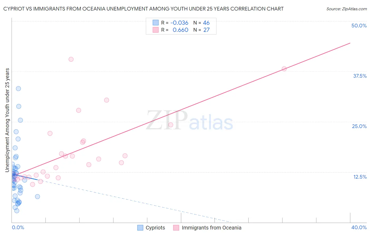 Cypriot vs Immigrants from Oceania Unemployment Among Youth under 25 years