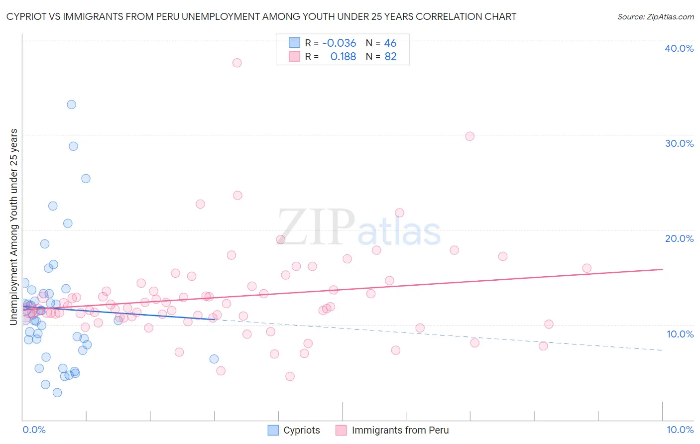 Cypriot vs Immigrants from Peru Unemployment Among Youth under 25 years