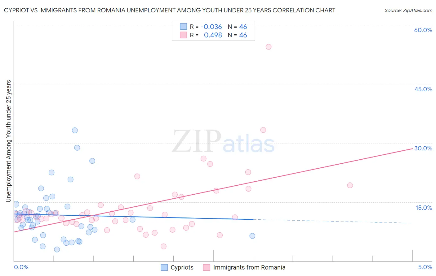 Cypriot vs Immigrants from Romania Unemployment Among Youth under 25 years