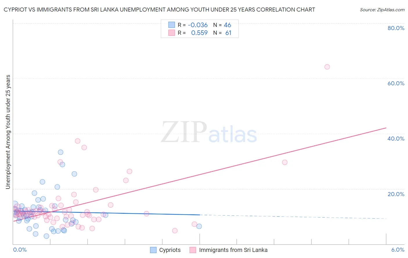 Cypriot vs Immigrants from Sri Lanka Unemployment Among Youth under 25 years