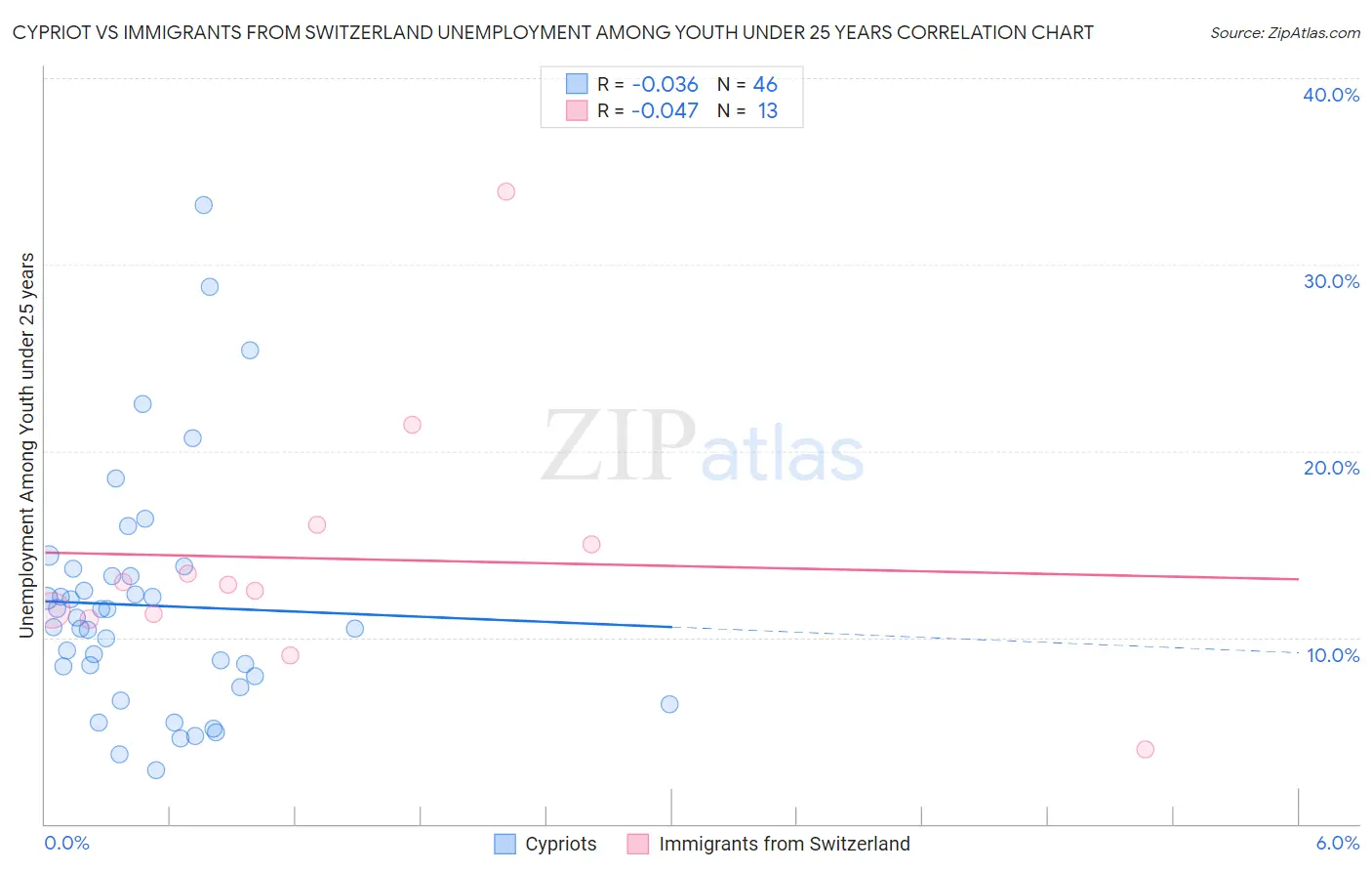 Cypriot vs Immigrants from Switzerland Unemployment Among Youth under 25 years