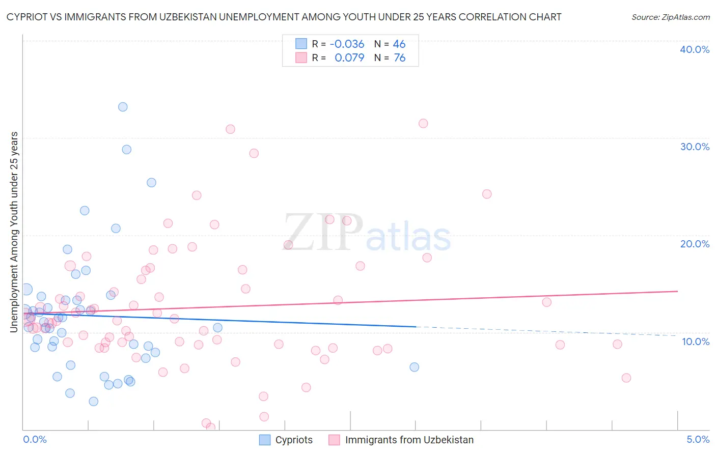 Cypriot vs Immigrants from Uzbekistan Unemployment Among Youth under 25 years