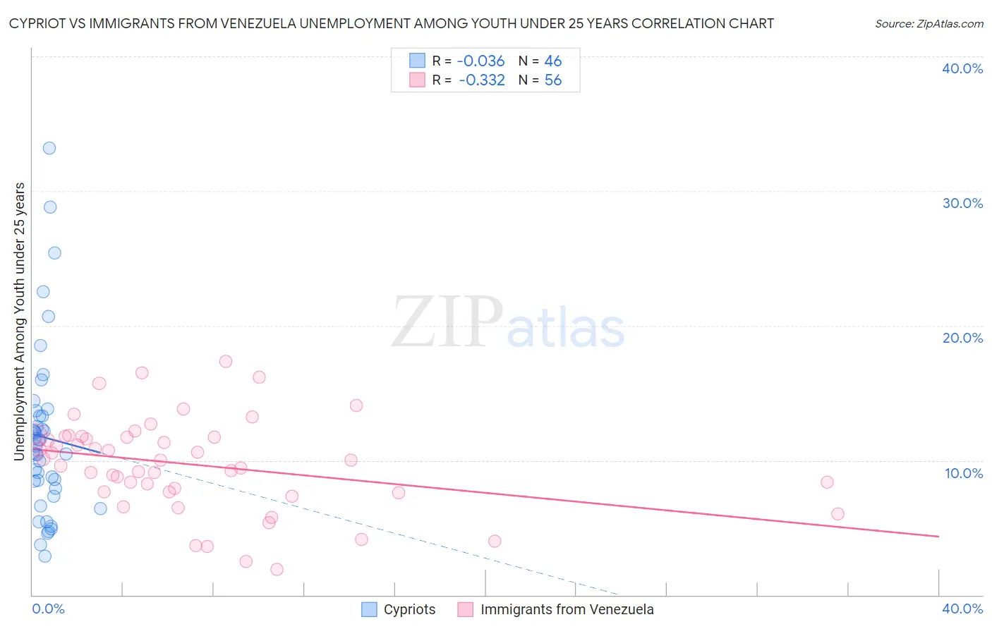 Cypriot vs Immigrants from Venezuela Unemployment Among Youth under 25 years