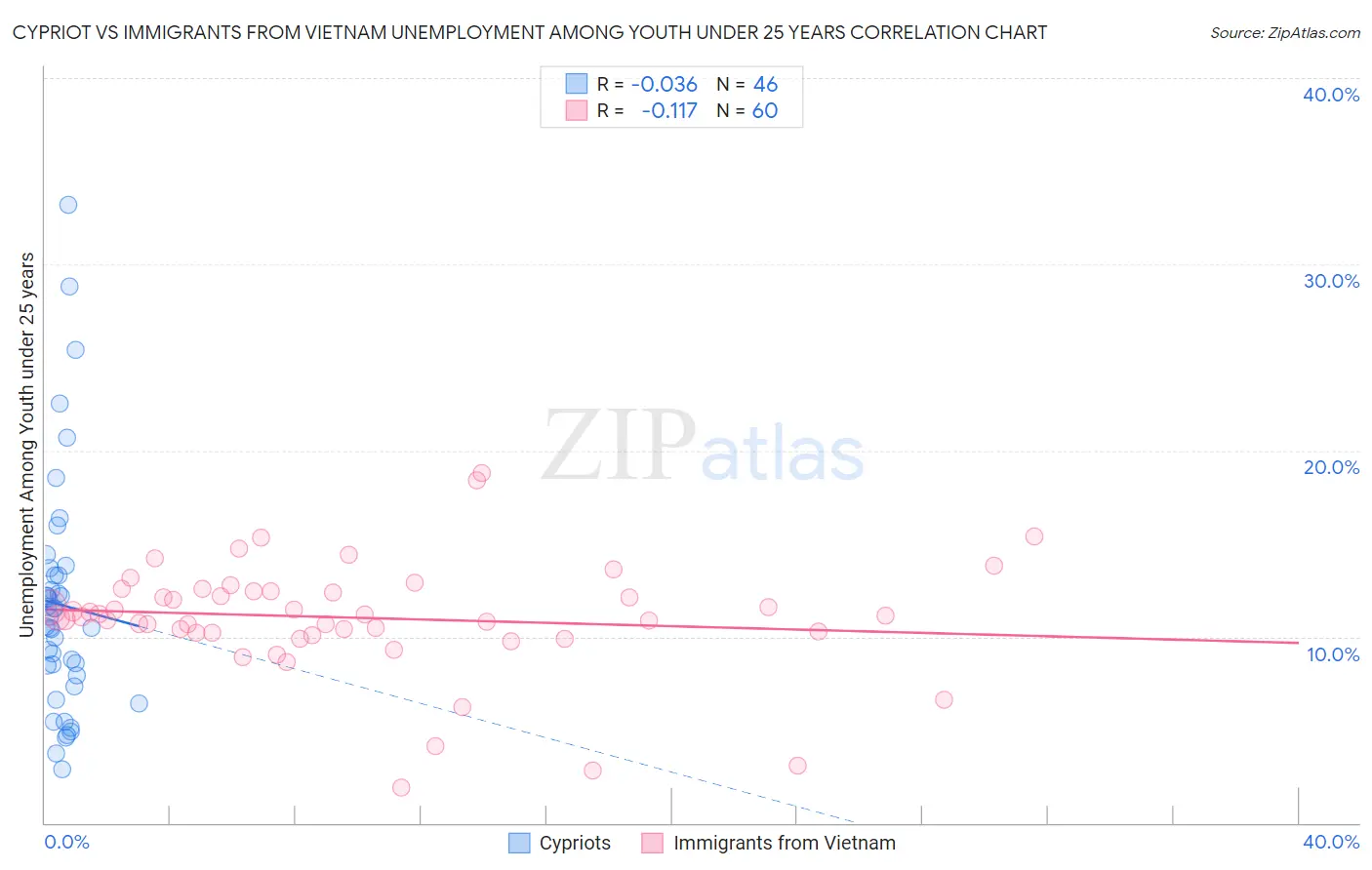 Cypriot vs Immigrants from Vietnam Unemployment Among Youth under 25 years