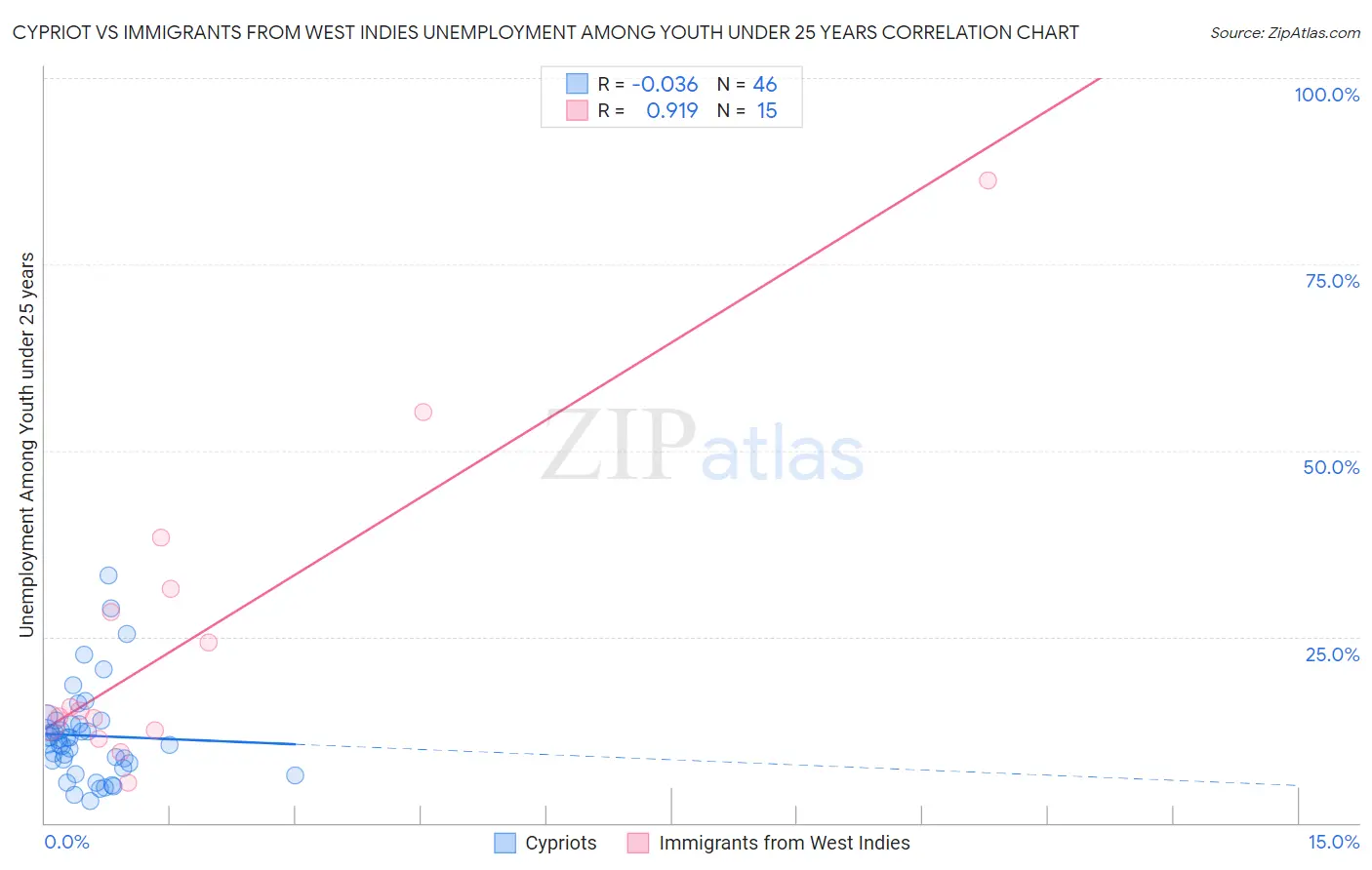 Cypriot vs Immigrants from West Indies Unemployment Among Youth under 25 years