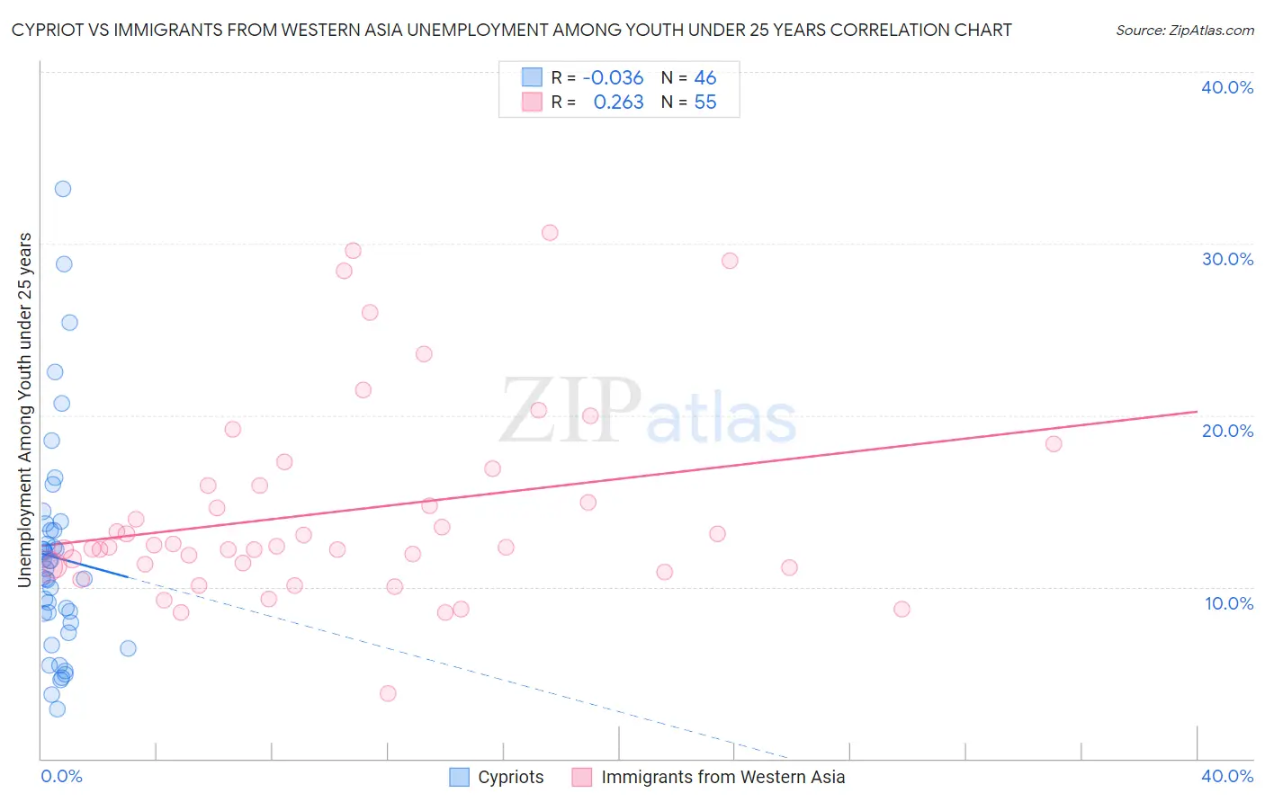 Cypriot vs Immigrants from Western Asia Unemployment Among Youth under 25 years