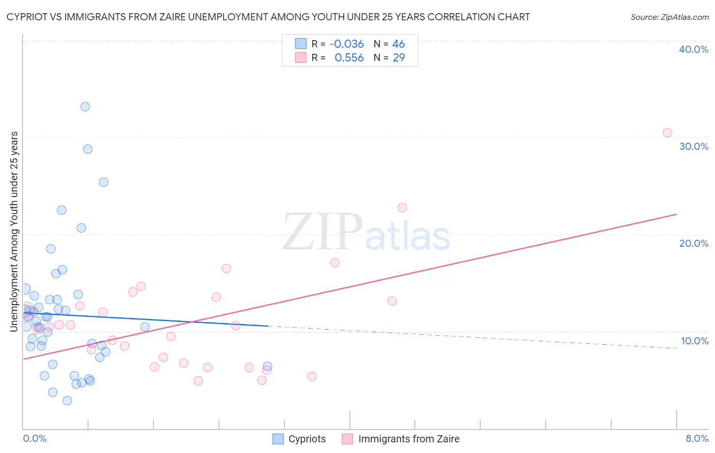 Cypriot vs Immigrants from Zaire Unemployment Among Youth under 25 years