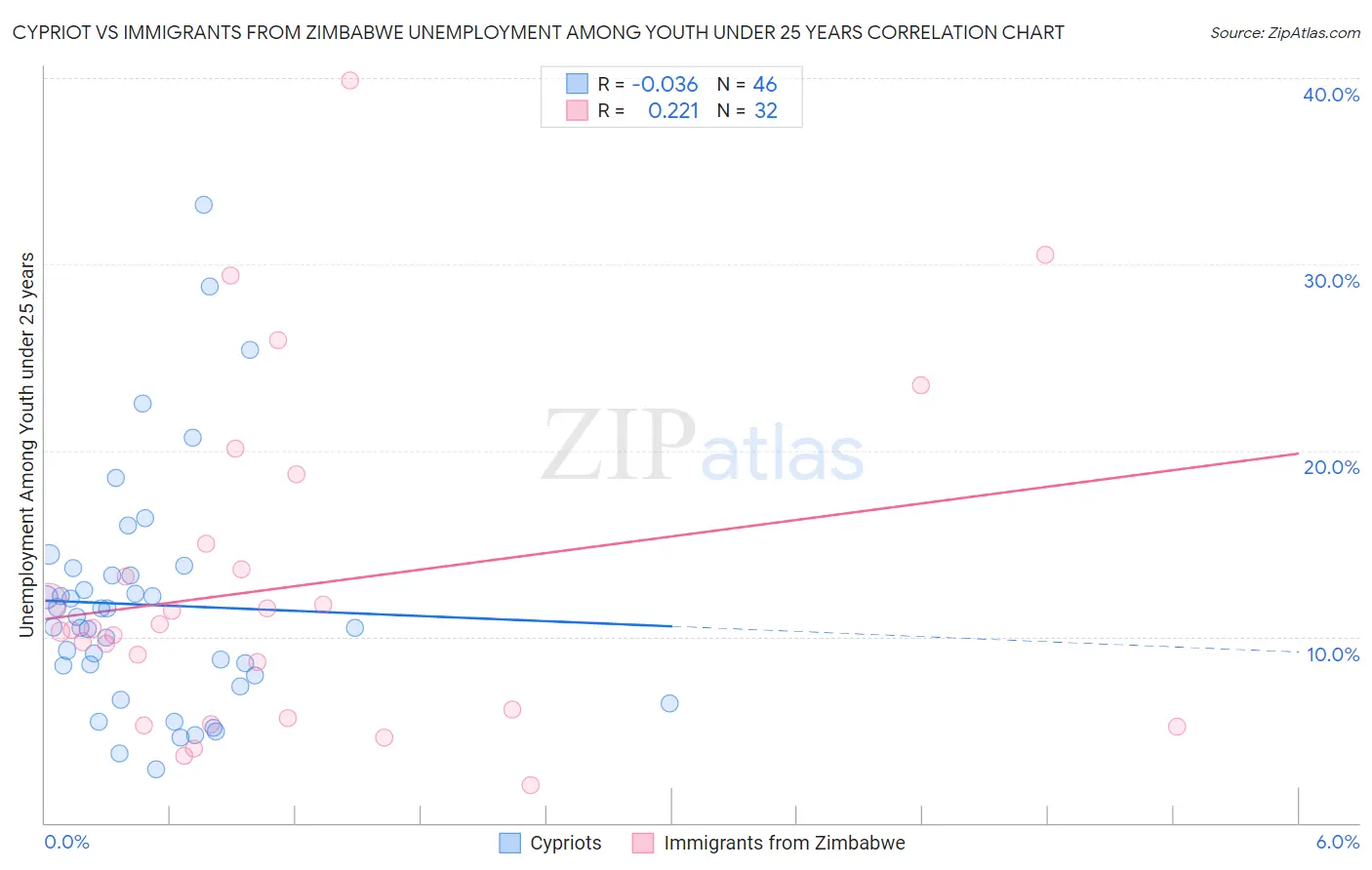 Cypriot vs Immigrants from Zimbabwe Unemployment Among Youth under 25 years