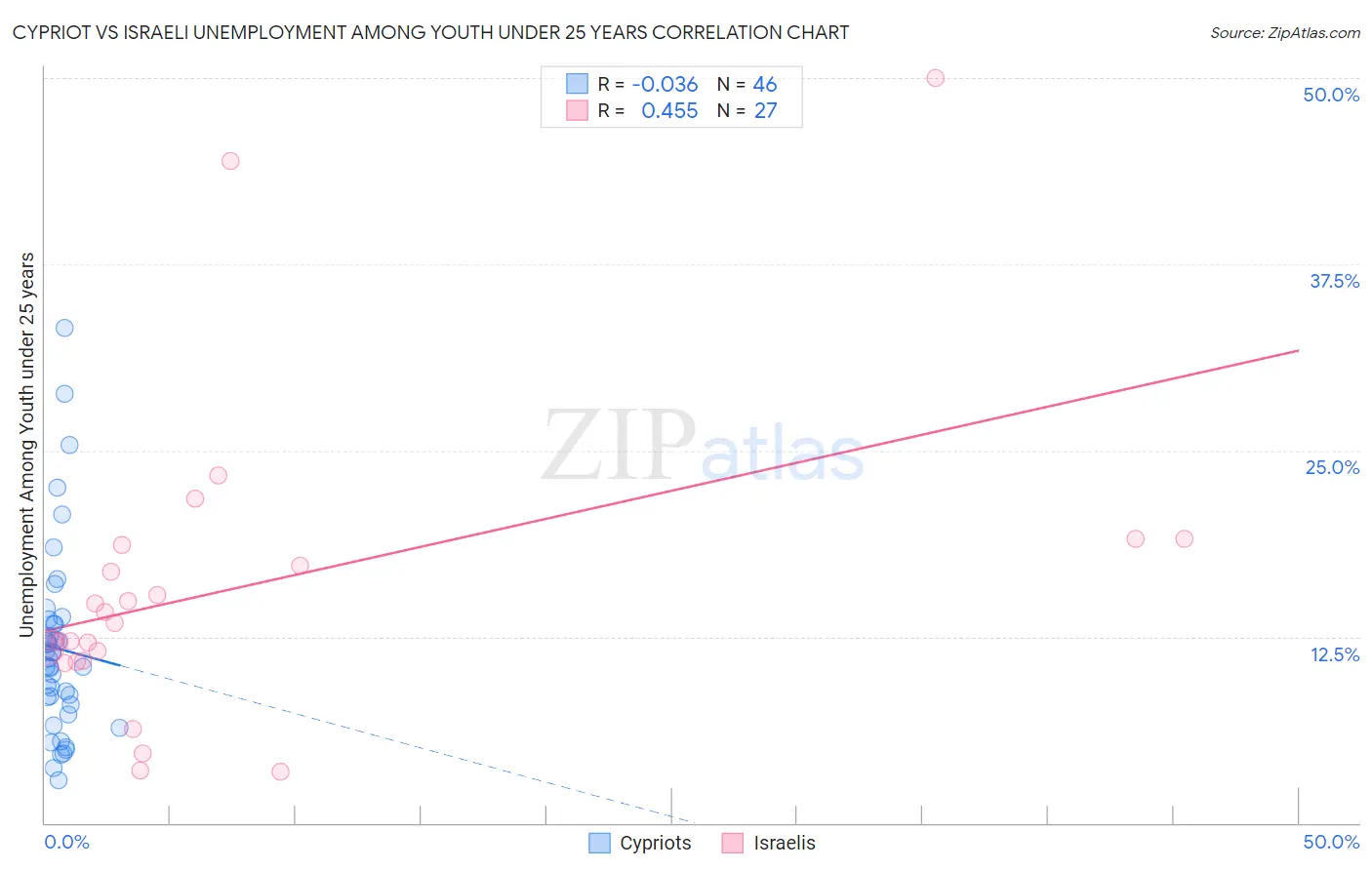 Cypriot vs Israeli Unemployment Among Youth under 25 years