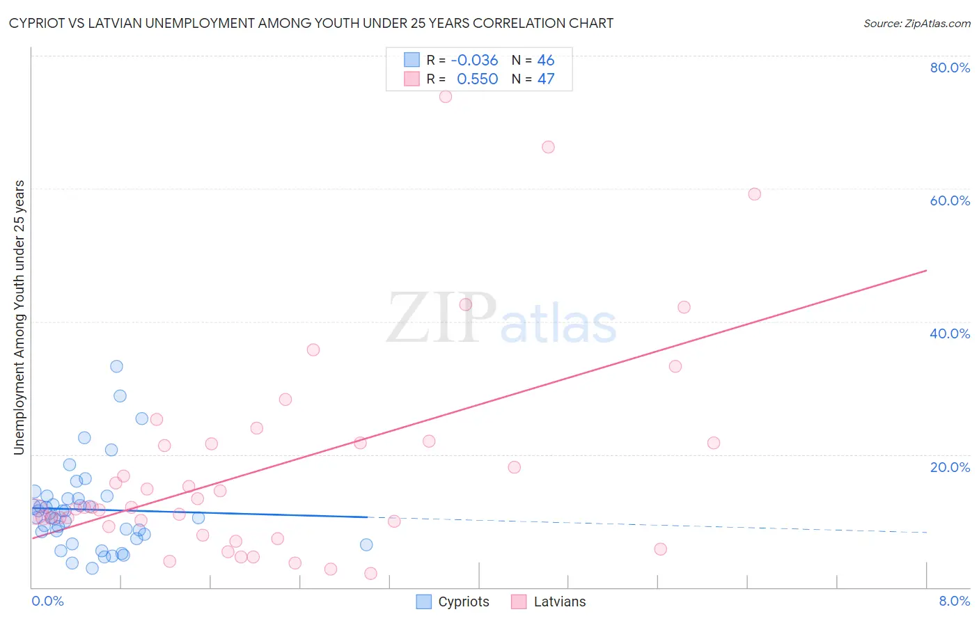 Cypriot vs Latvian Unemployment Among Youth under 25 years