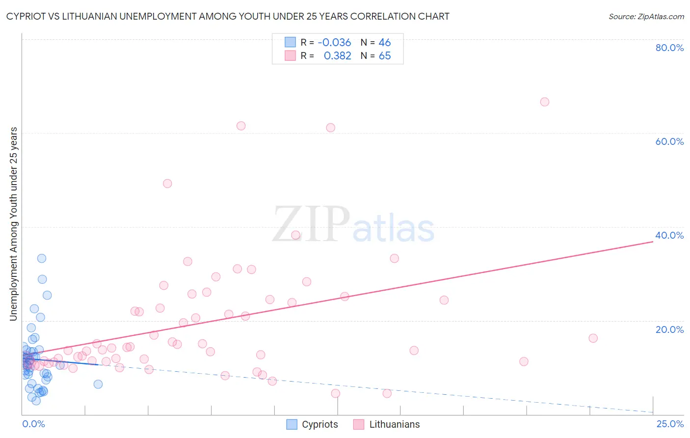 Cypriot vs Lithuanian Unemployment Among Youth under 25 years