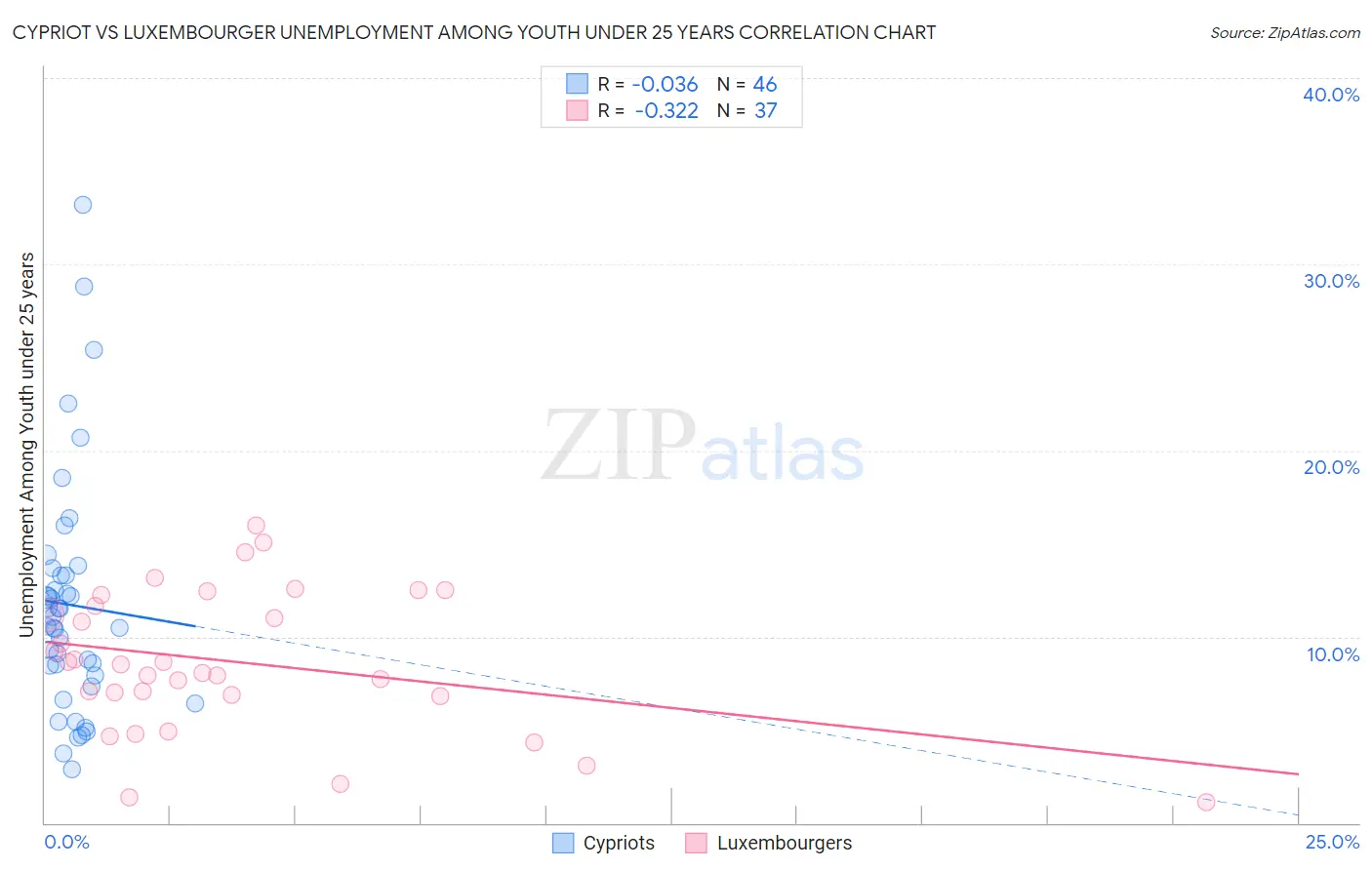 Cypriot vs Luxembourger Unemployment Among Youth under 25 years