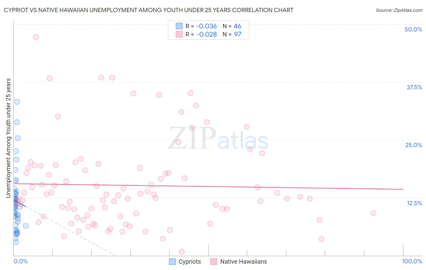 Cypriot vs Native Hawaiian Unemployment Among Youth under 25 years