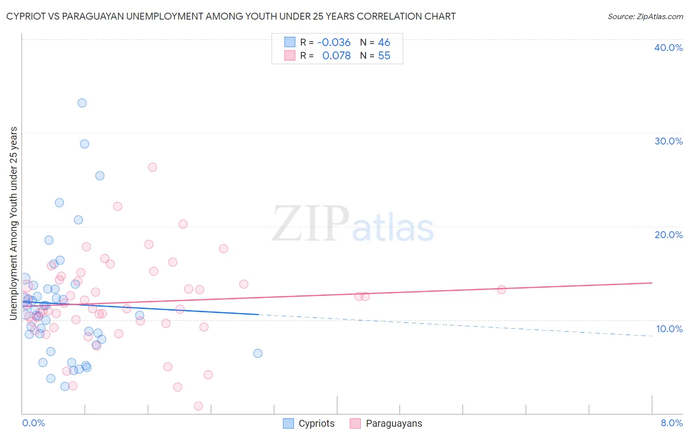 Cypriot vs Paraguayan Unemployment Among Youth under 25 years