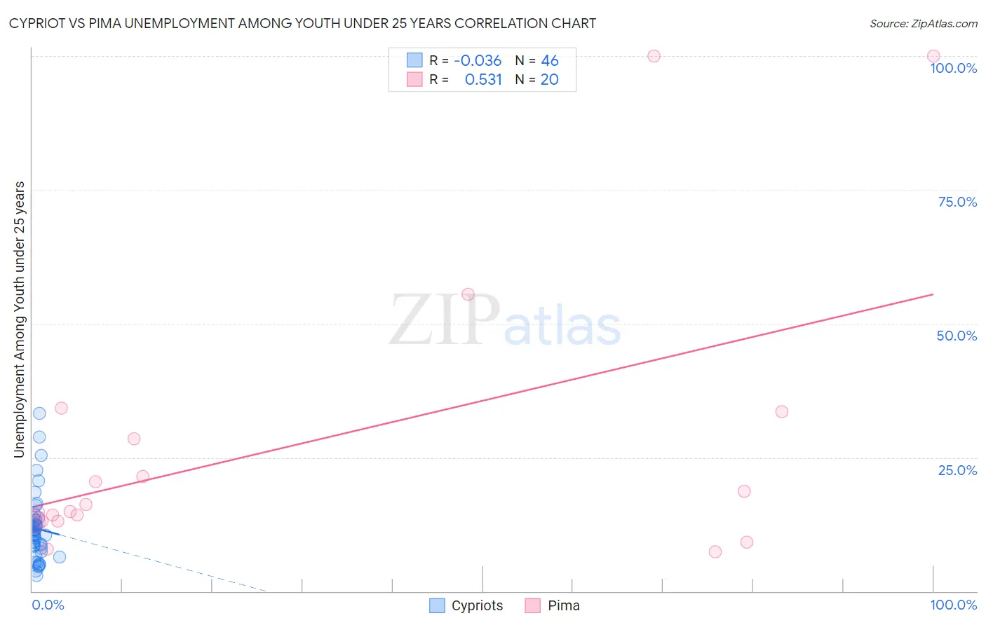 Cypriot vs Pima Unemployment Among Youth under 25 years