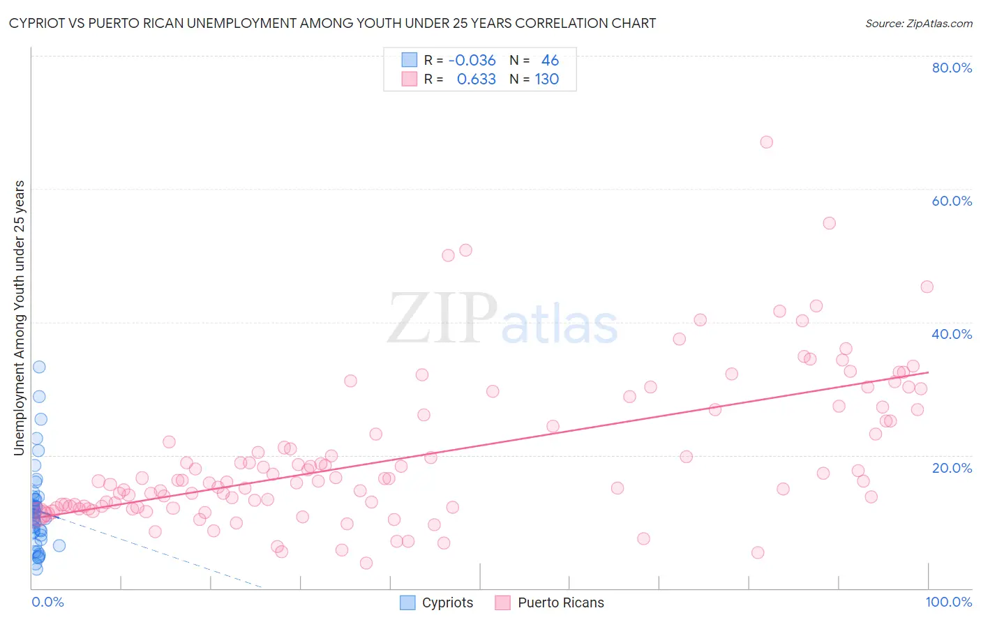 Cypriot vs Puerto Rican Unemployment Among Youth under 25 years