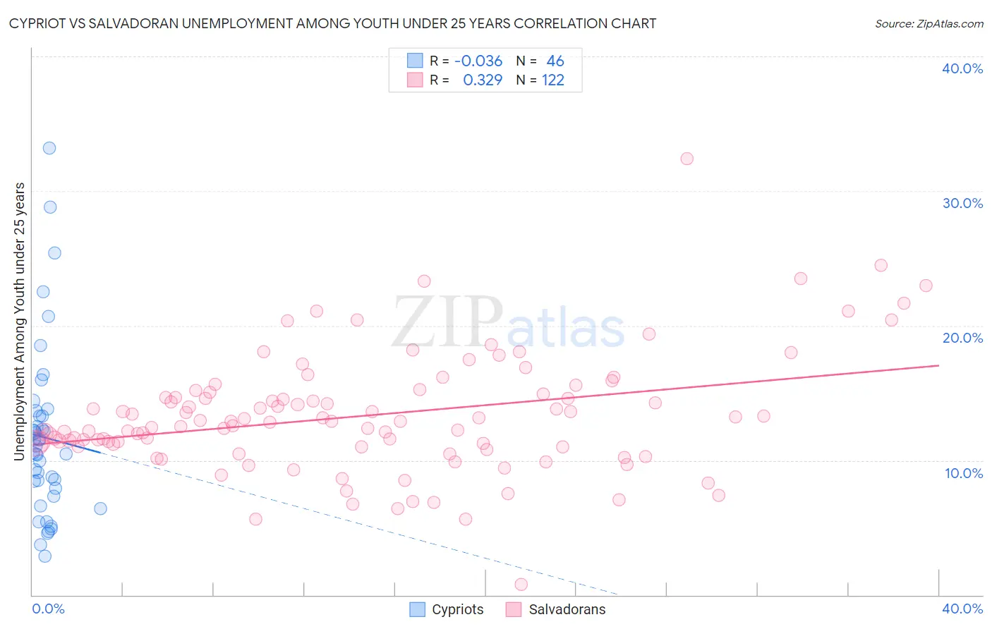Cypriot vs Salvadoran Unemployment Among Youth under 25 years