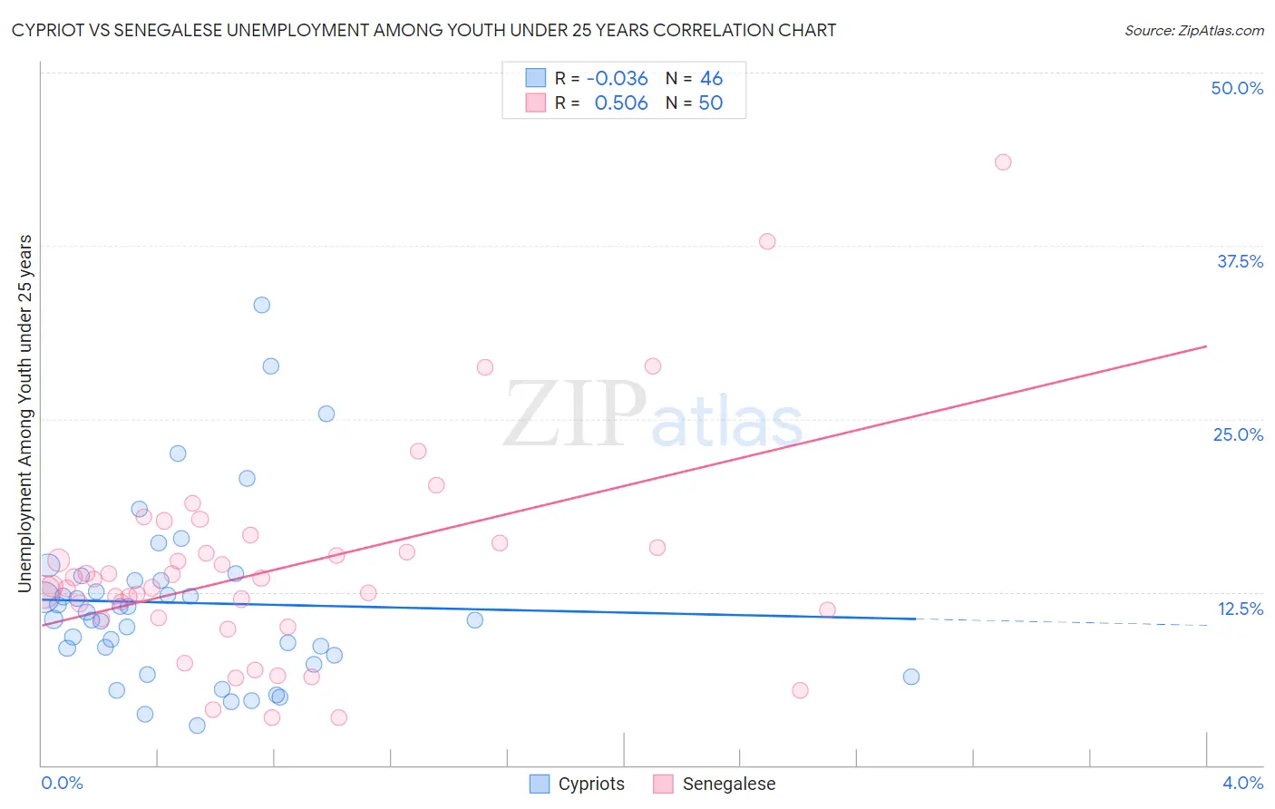 Cypriot vs Senegalese Unemployment Among Youth under 25 years