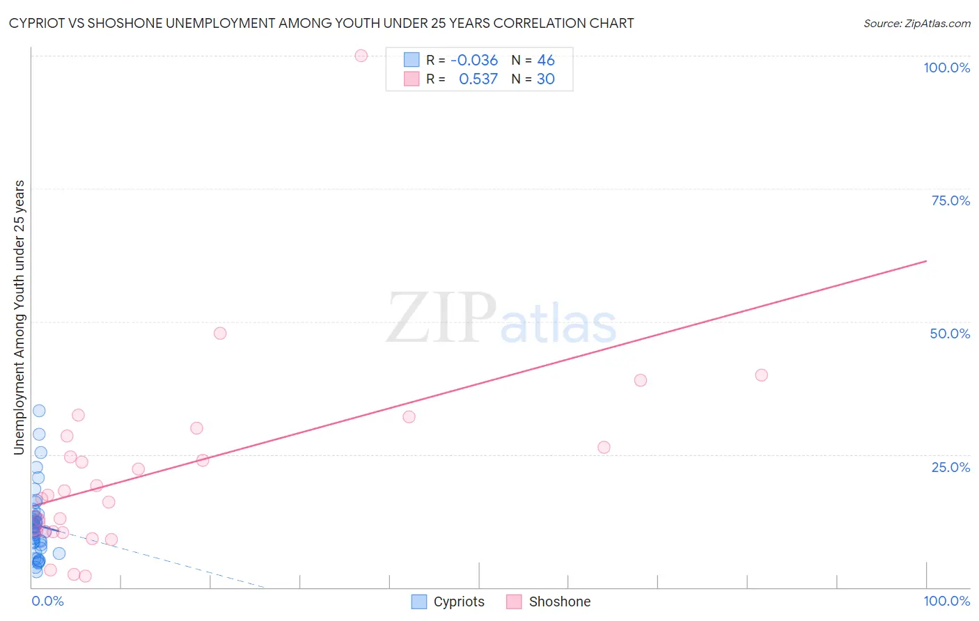 Cypriot vs Shoshone Unemployment Among Youth under 25 years