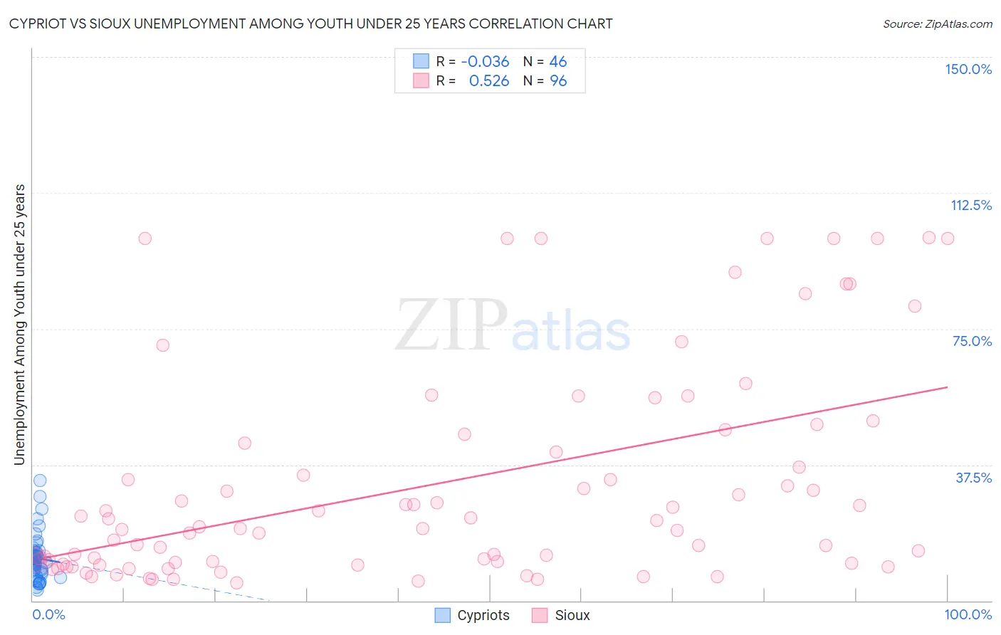 Cypriot vs Sioux Unemployment Among Youth under 25 years