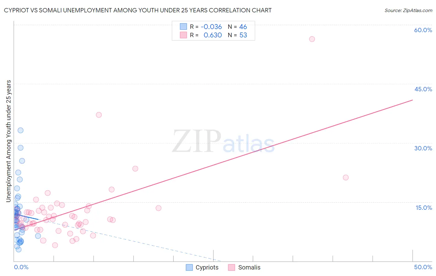 Cypriot vs Somali Unemployment Among Youth under 25 years