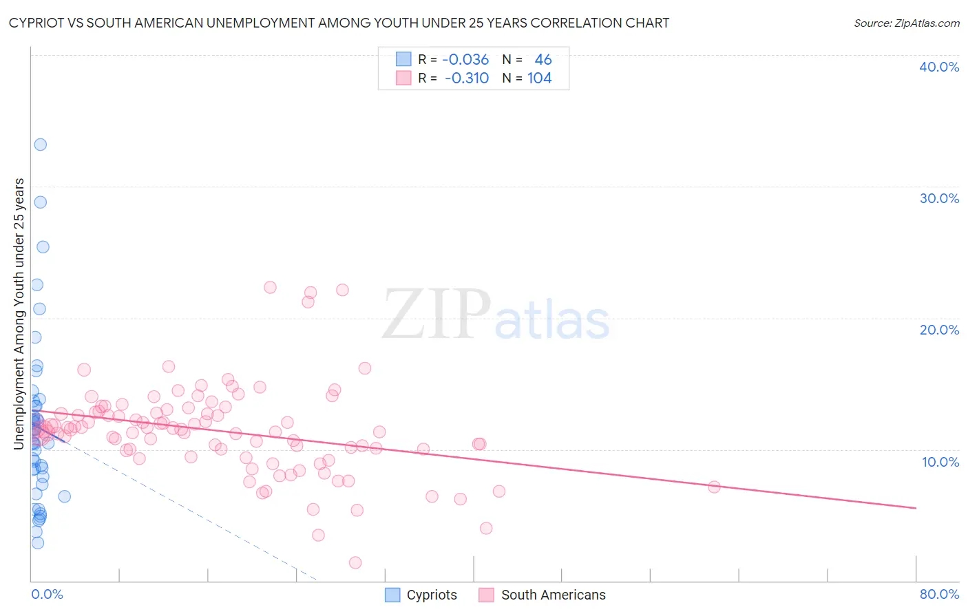 Cypriot vs South American Unemployment Among Youth under 25 years