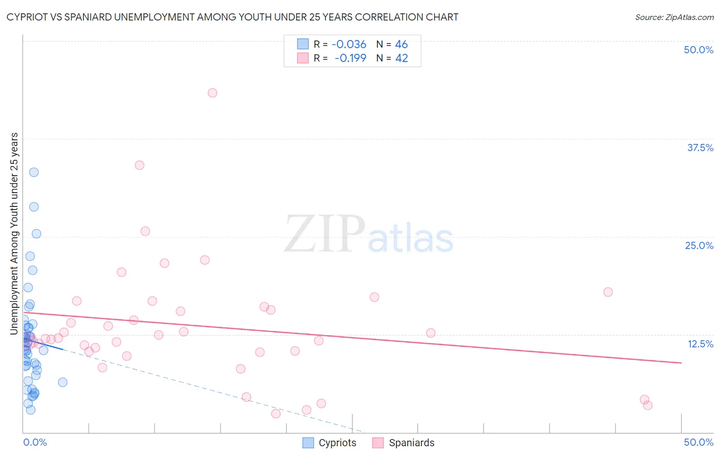 Cypriot vs Spaniard Unemployment Among Youth under 25 years