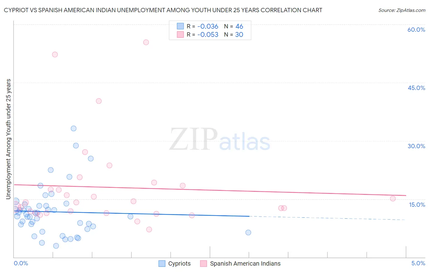 Cypriot vs Spanish American Indian Unemployment Among Youth under 25 years