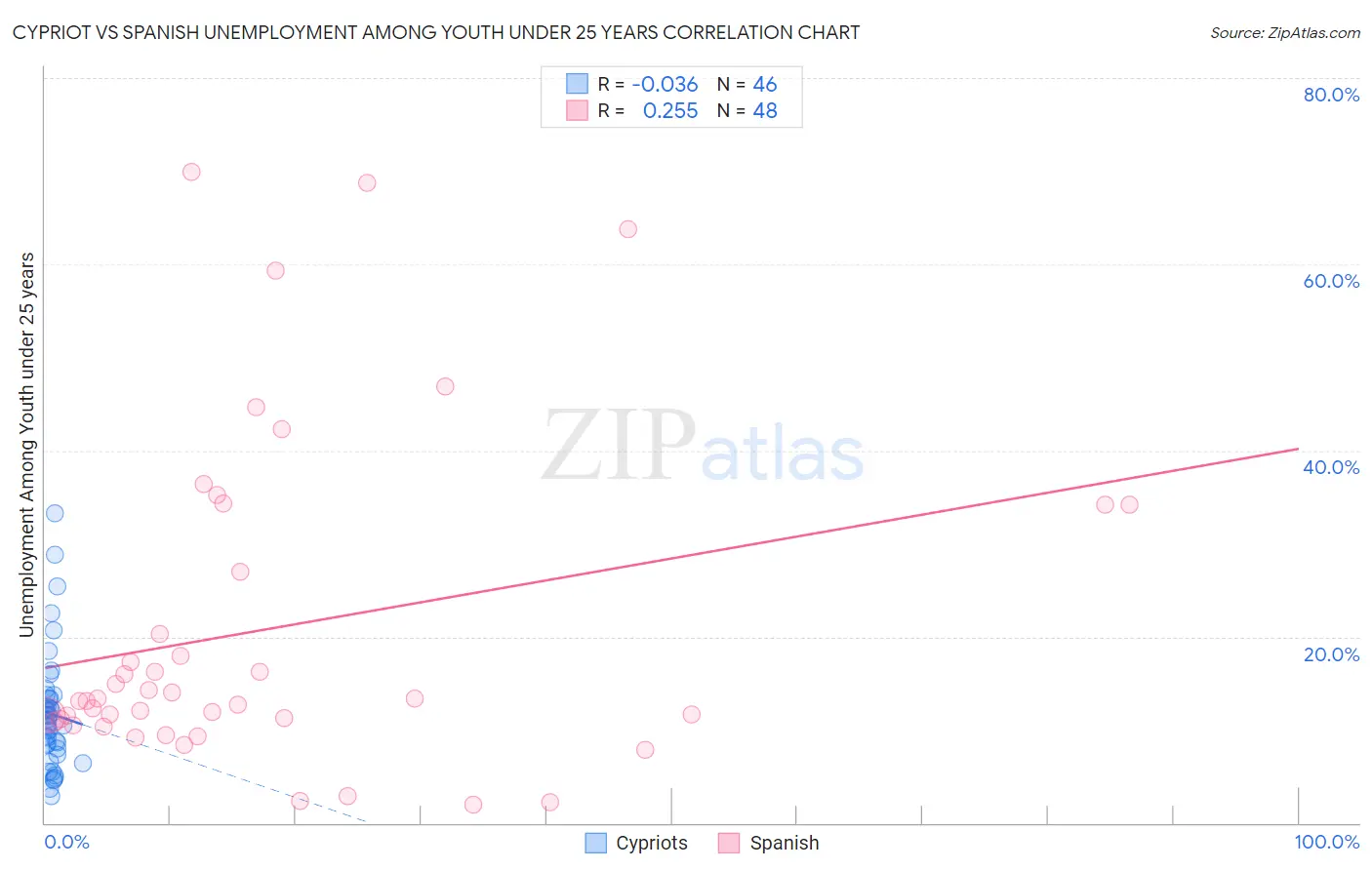 Cypriot vs Spanish Unemployment Among Youth under 25 years