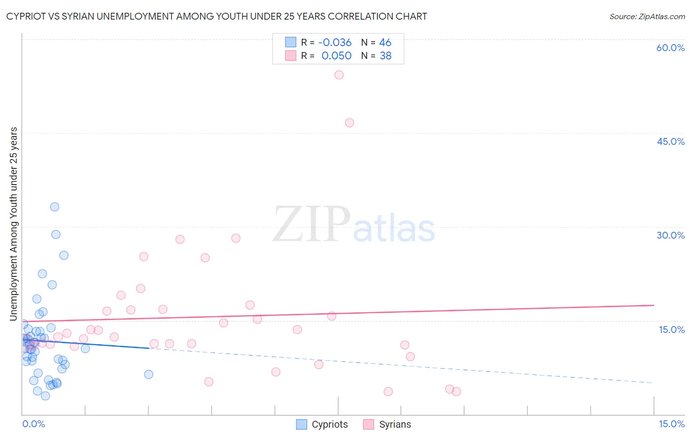 Cypriot vs Syrian Unemployment Among Youth under 25 years