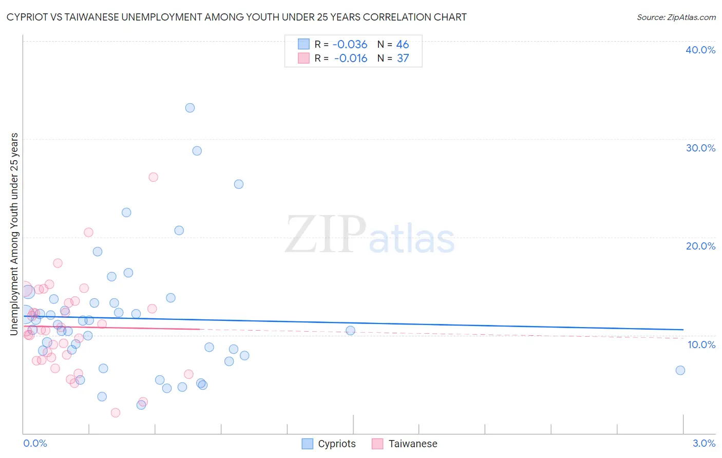 Cypriot vs Taiwanese Unemployment Among Youth under 25 years