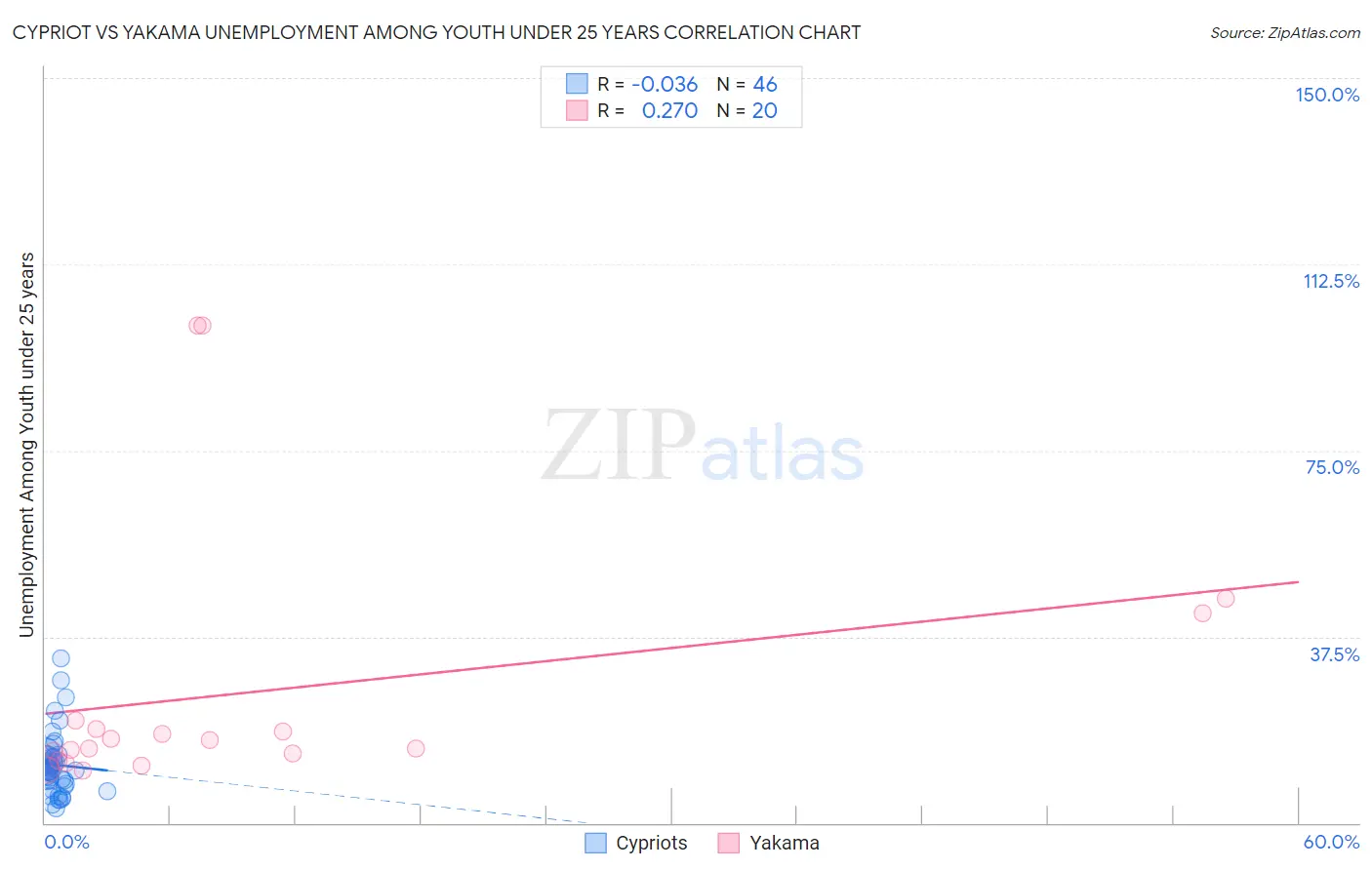 Cypriot vs Yakama Unemployment Among Youth under 25 years