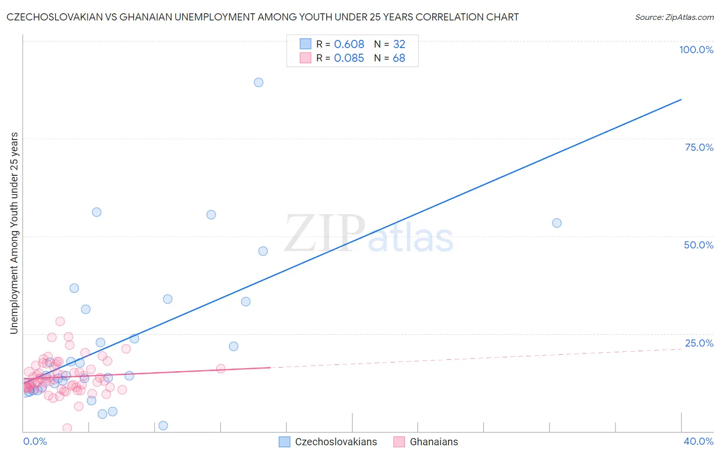 Czechoslovakian vs Ghanaian Unemployment Among Youth under 25 years
