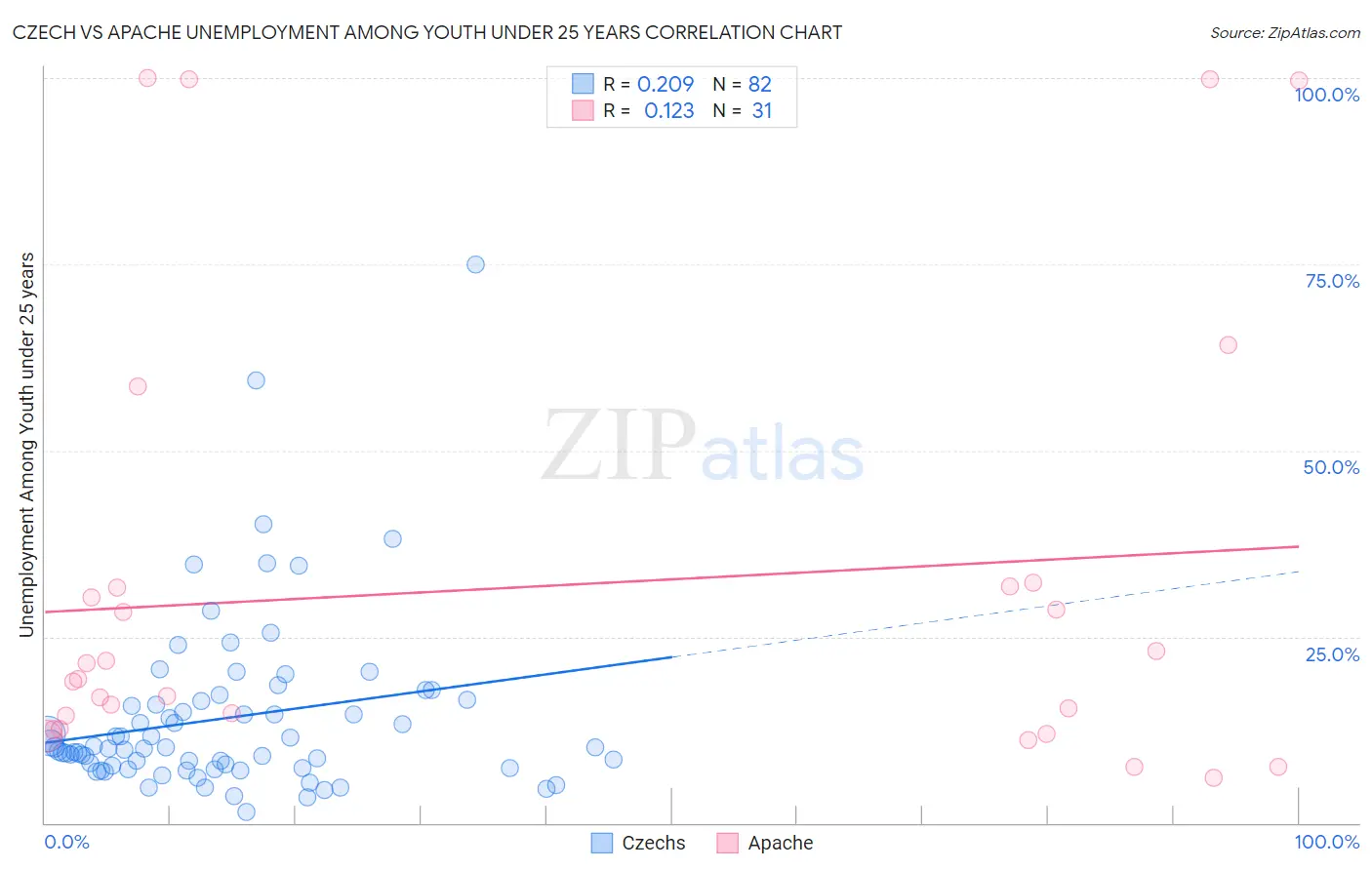 Czech vs Apache Unemployment Among Youth under 25 years