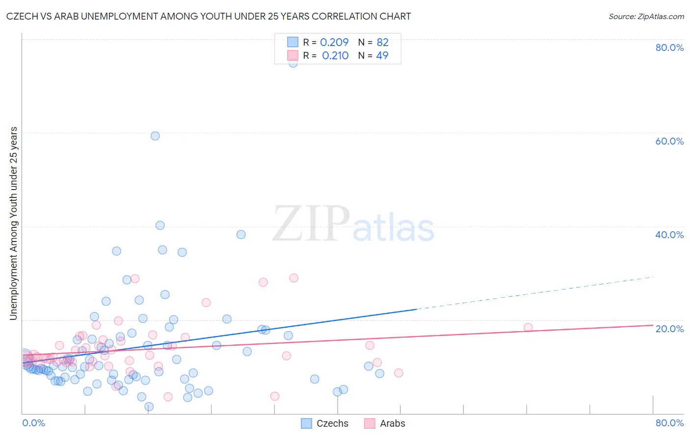 Czech vs Arab Unemployment Among Youth under 25 years