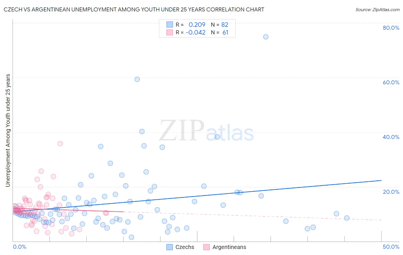 Czech vs Argentinean Unemployment Among Youth under 25 years