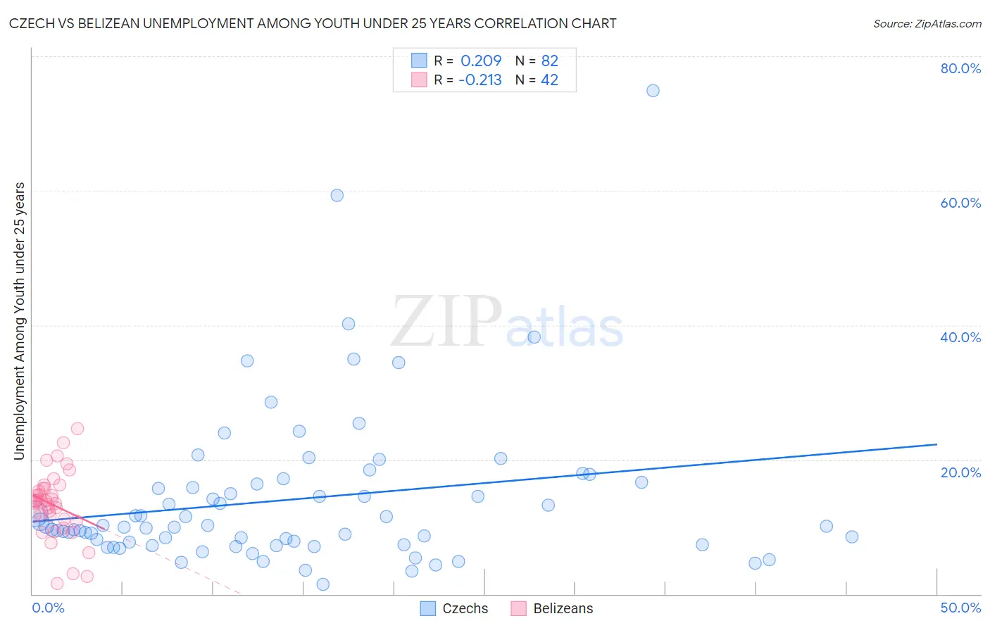 Czech vs Belizean Unemployment Among Youth under 25 years