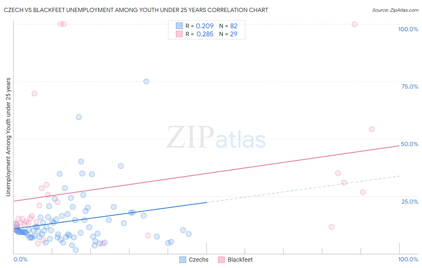 Czech vs Blackfeet Unemployment Among Youth under 25 years