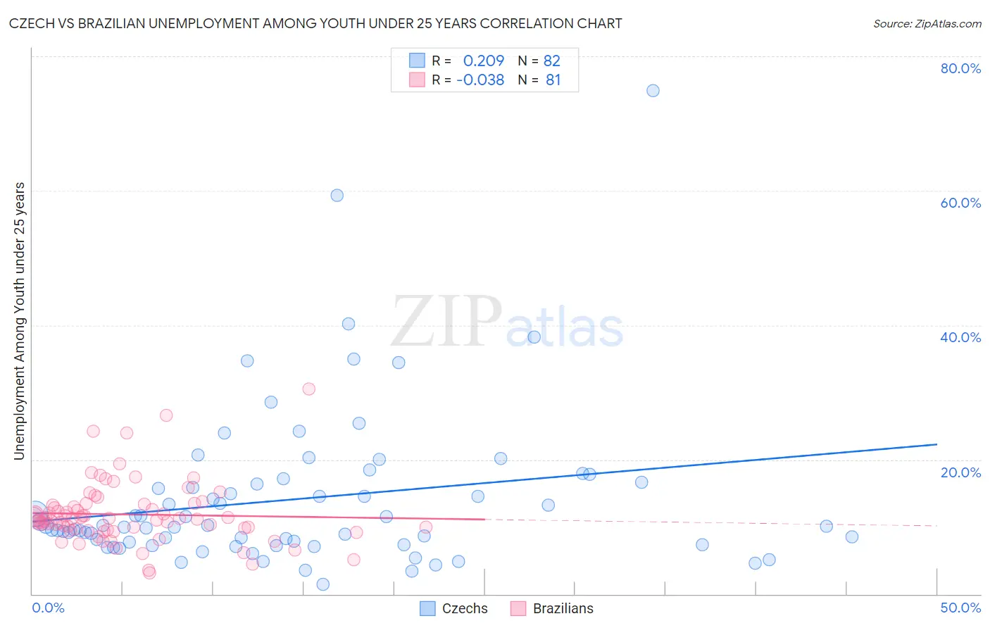 Czech vs Brazilian Unemployment Among Youth under 25 years