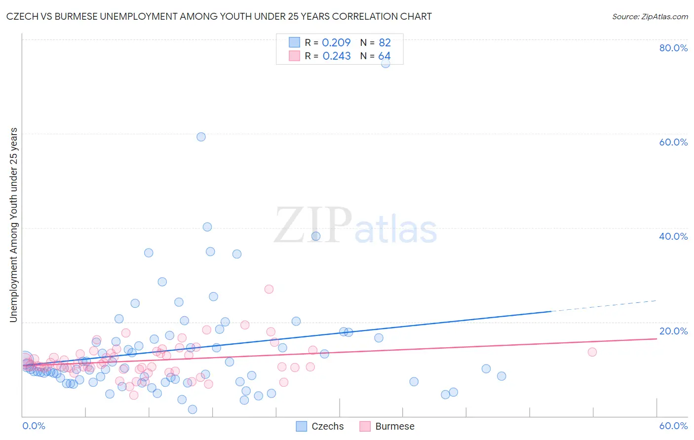 Czech vs Burmese Unemployment Among Youth under 25 years