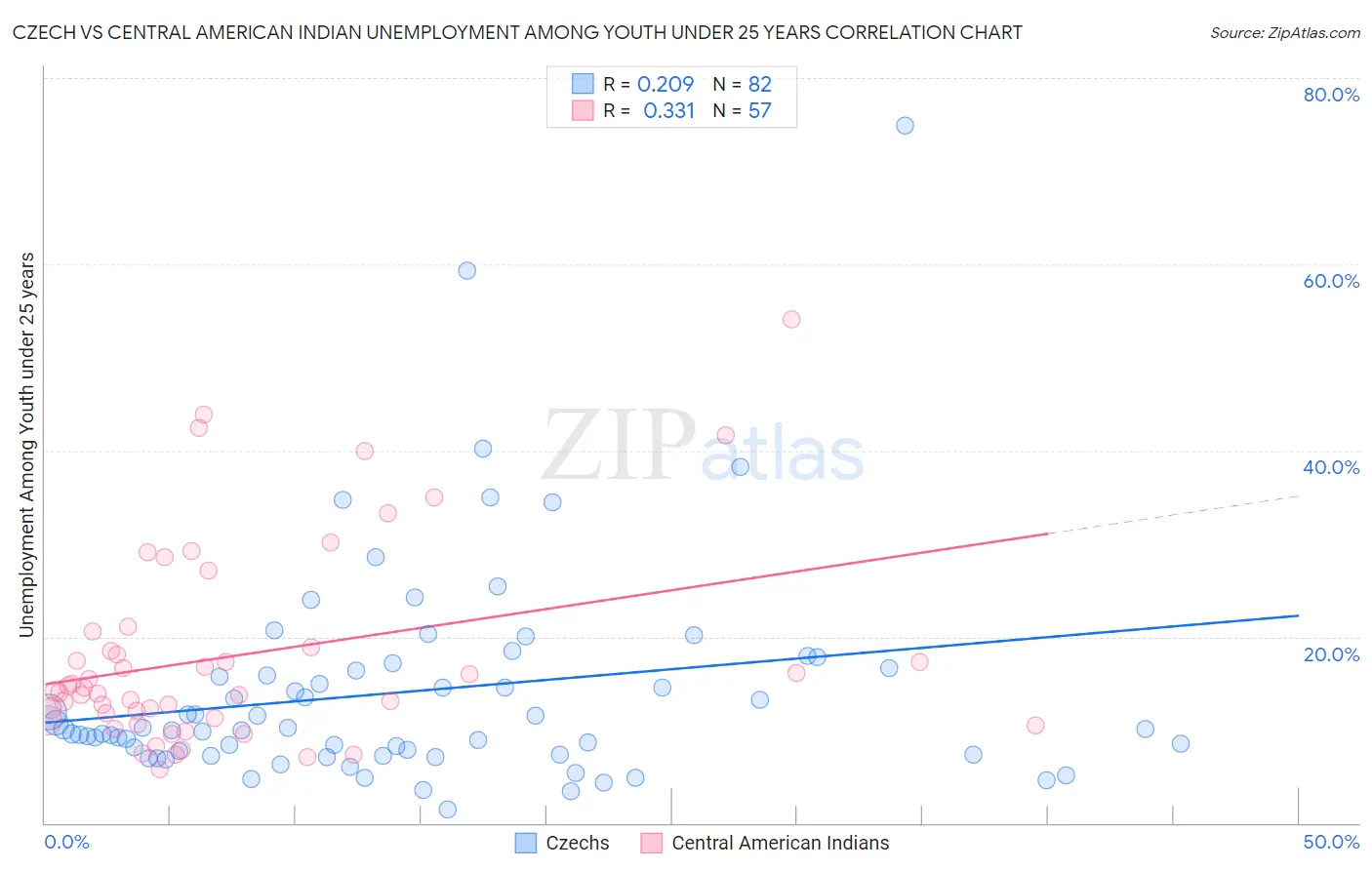 Czech vs Central American Indian Unemployment Among Youth under 25 years