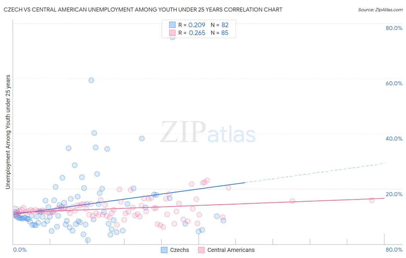 Czech vs Central American Unemployment Among Youth under 25 years