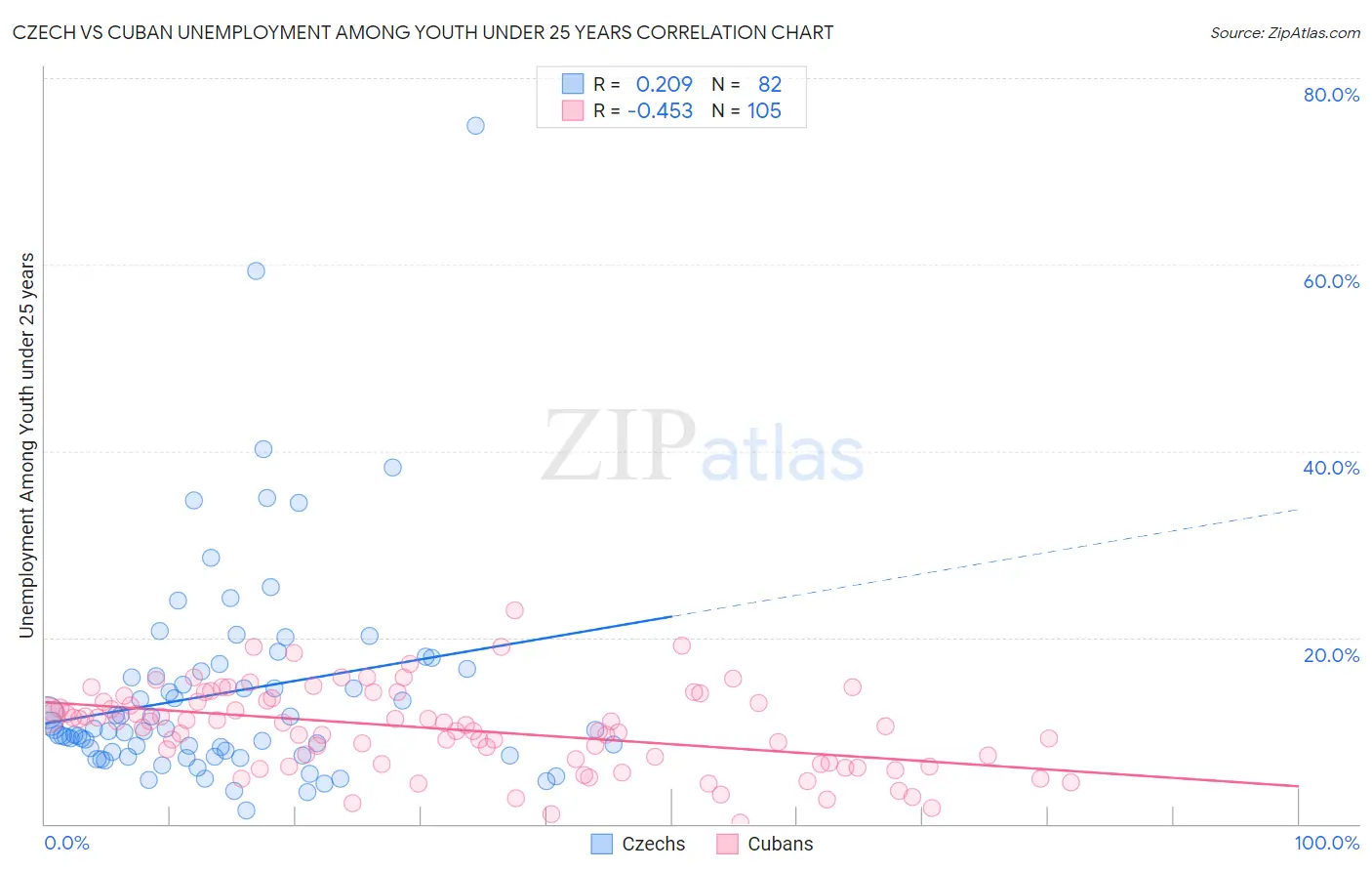 Czech vs Cuban Unemployment Among Youth under 25 years